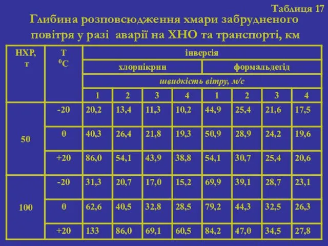 Таблиця 17 Глибина розповсюдження хмари забрудненого повітря у разі аварії на ХНО та транспорті, км