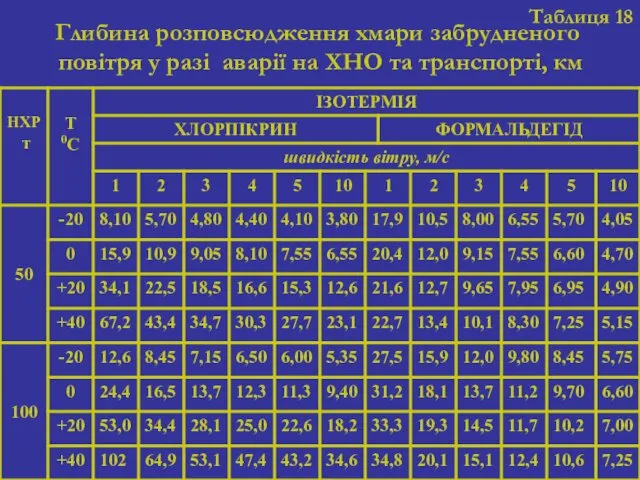 Таблиця 18 Глибина розповсюдження хмари забрудненого повітря у разі аварії на ХНО та транспорті, км