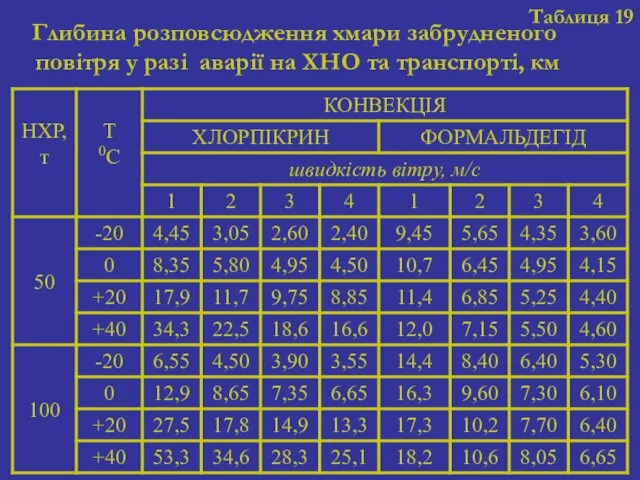 Таблиця 19 Глибина розповсюдження хмари забрудненого повітря у разі аварії на ХНО та транспорті, км