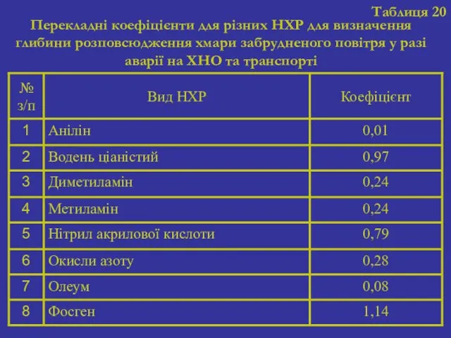 Таблиця 20 Перекладні коефіцієнти для різних НХР для визначення глибини розповсюдження