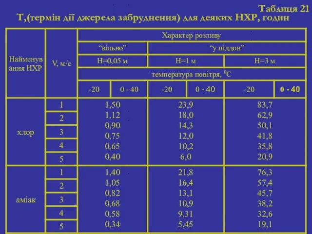 Таблиця 21 Т,(термін дії джерела забруднення) для деяких НХР, годин