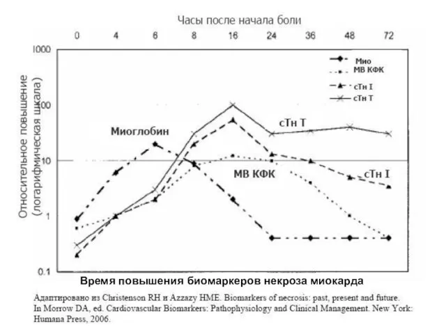 Время повышения биомаркеров некроза миокарда