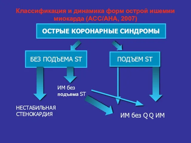 ОСТРЫЕ КОРОНАРНЫЕ СИНДРОМЫ БЕЗ ПОДЪЕМА ST ПОДЪЕМ ST ИМ без подъема