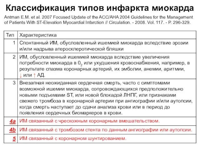 Классификация типов инфаркта миокарда Antman E.M. et al. 2007 Focused Update