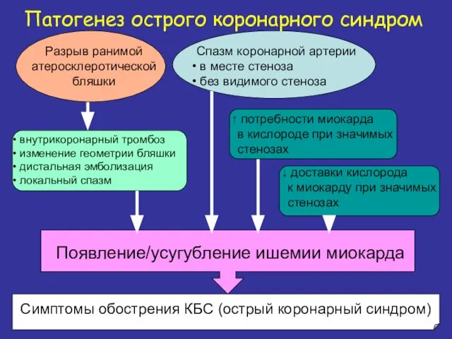 внутрикоронарный тромбоз изменение геометрии бляшки дистальная эмболизация локальный спазм Патогенез острого