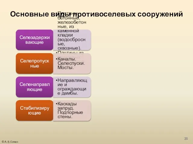 Селезадерживающие Плотины бетонные, железобетонные, из каменной кладки (водосбросные, сквозные). Плотины из