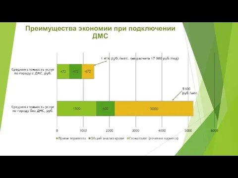 Преимущества экономии при подключении ДМС