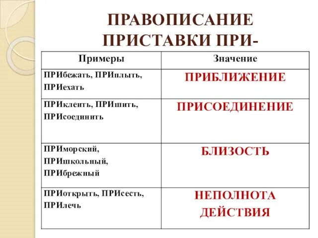 ПРАВОПИСАНИЕ ПРИСТАВКИ ПРИ-