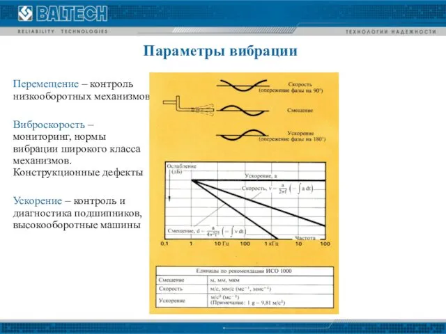 Параметры вибрации Перемещение – контроль низкооборотных механизмов Виброскорость – мониторинг, нормы