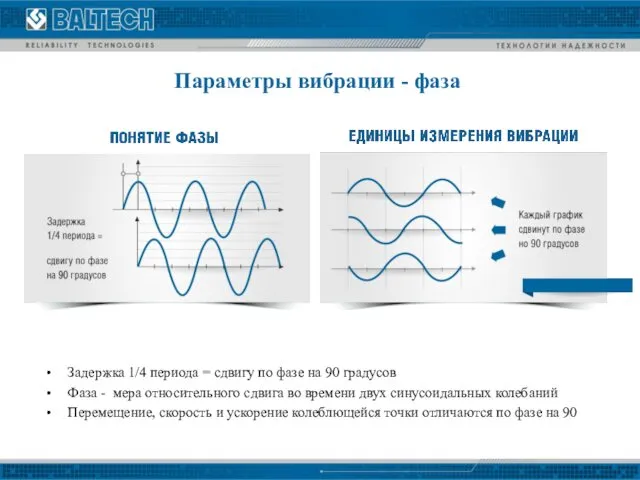 Параметры вибрации - фаза Задержка 1/4 периода = сдвигу по фазе