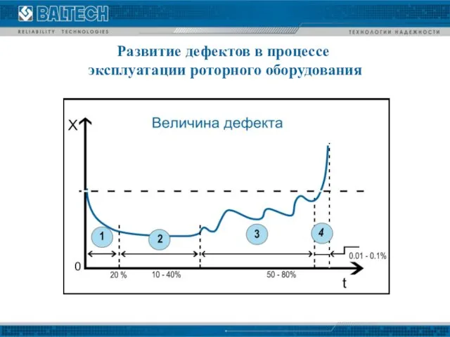 Развитие дефектов в процессе эксплуатации роторного оборудования