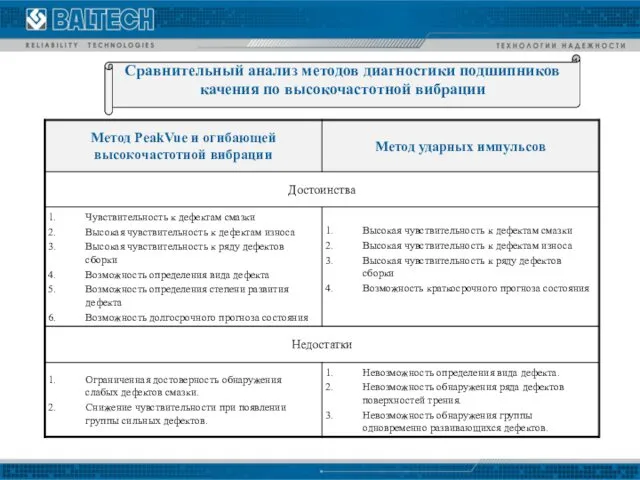 Сравнительный анализ методов диагностики подшипников качения по высокочастотной вибрации