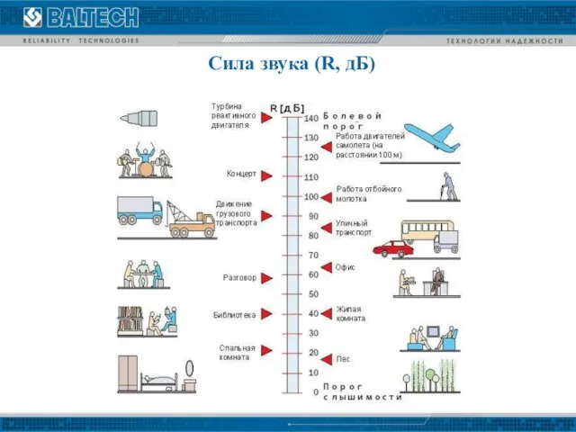 Сила звука (R, дБ)