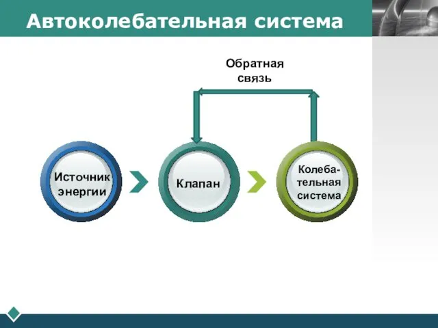 Автоколебательная система Источник энергии Колеба- тельная система Клапан Обратная связь