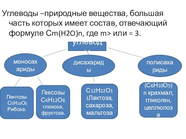 Углеводы –природные вещества, большая часть которых имеет состав, отвечающий формуле Сm(H2O)n,