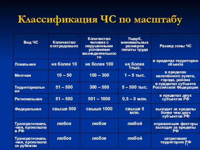 Классификация ЧС по масштабу