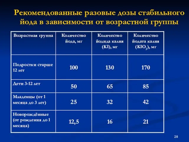 Рекомендованные разовые дозы стабильного йода в зависимости от возрастной группы