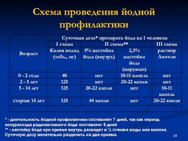 Схема проведения йодной профилактики * - длительность йодной профилактики составляет 7