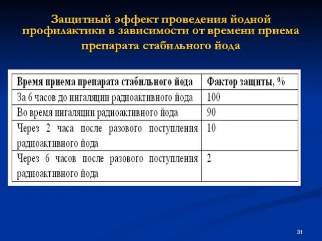 Защитный эффект проведения йодной профилактики в зависимости от времени приема препарата стабильного йода