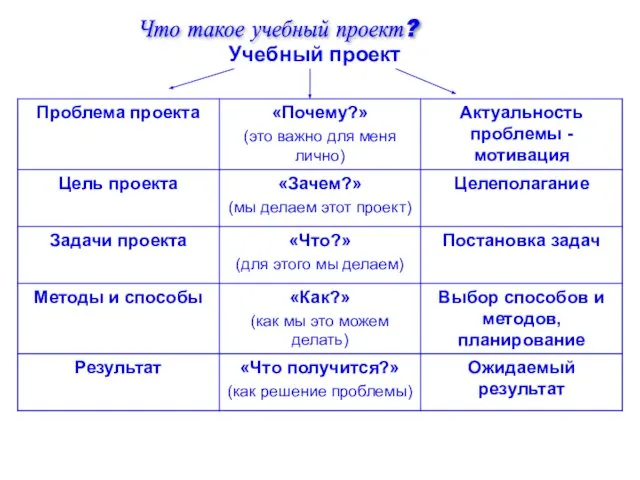 Что такое учебный проект? Учебный проект