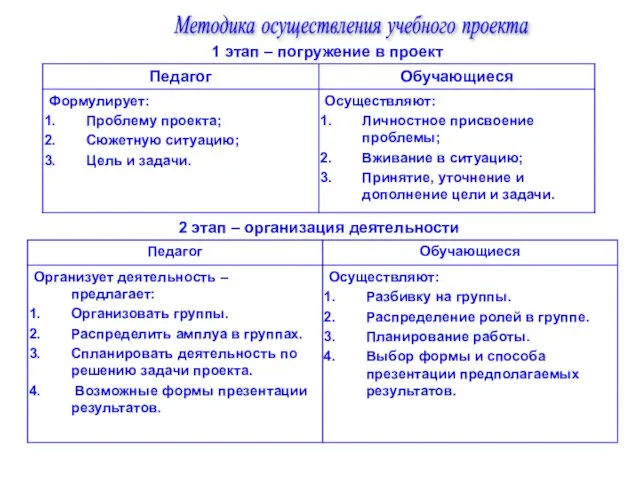 Методика осуществления учебного проекта 1 этап – погружение в проект 2 этап – организация деятельности