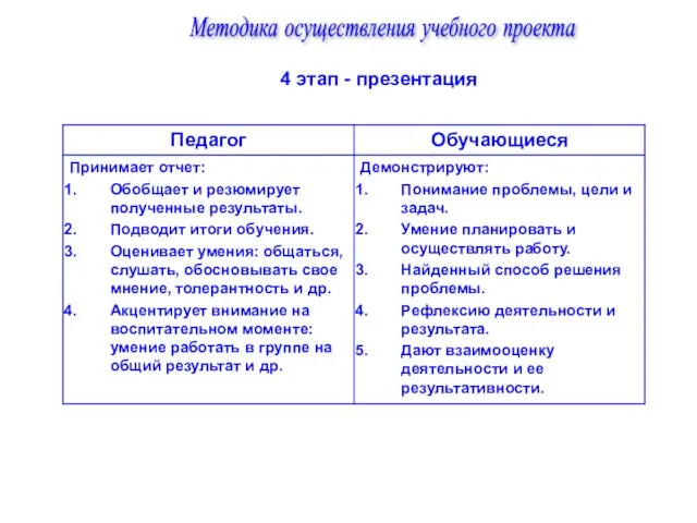 Методика осуществления учебного проекта 4 этап - презентация