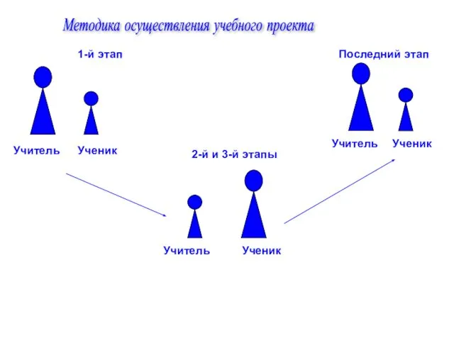 Методика осуществления учебного проекта Учитель Учитель Учитель Ученик Ученик Ученик 1-й