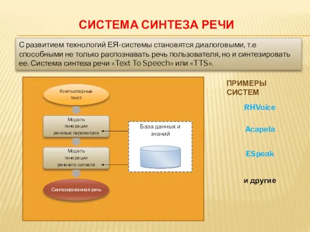 СИСТЕМА СИНТЕЗА РЕЧИ ПРИМЕРЫ СИСТЕМ С развитием технологий ЕЯ-системы становятся диалоговыми,