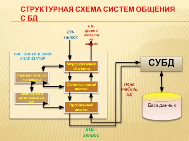 СТРУКТУРНАЯ СХЕМА СИСТЕМ ОБЩЕНИЯ С БД