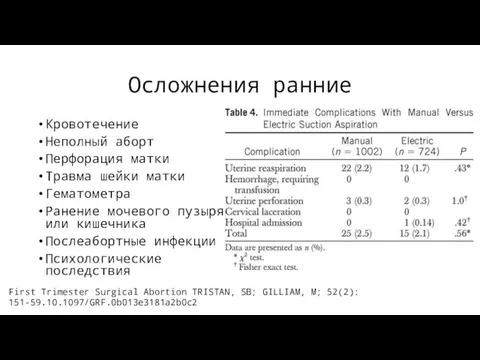 Осложнения ранние Кровотечение Неполный аборт Перфорация матки Травма шейки матки Гематометра