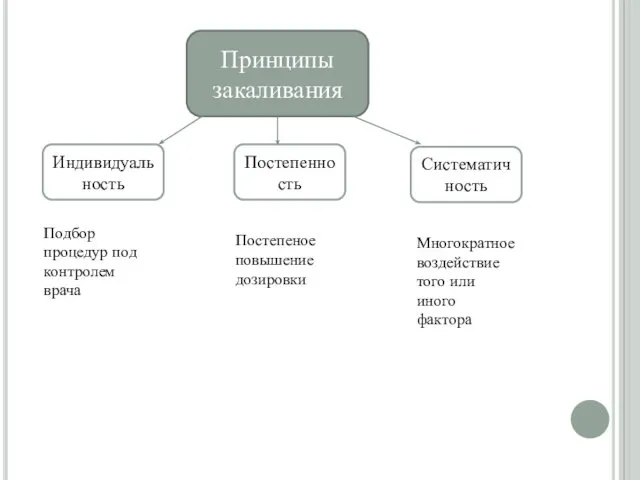 Принципы закаливания Индивидуальность Постепенность Систематичность Подбор процедур под контролем врача Постепеное