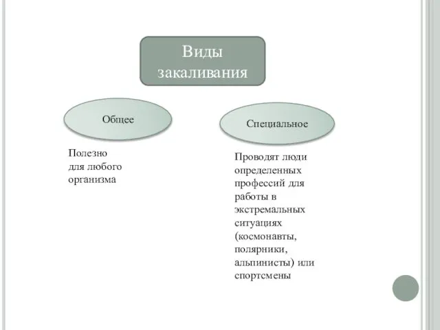 Виды закаливания Общее Специальное Полезно для любого организма Проводят люди определенных