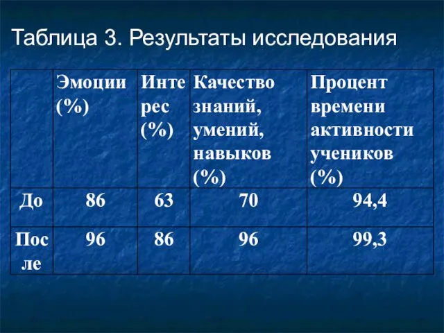 Таблица 3. Результаты исследования