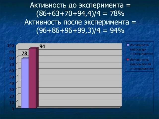 Активность до эксперимента = (86+63+70+94,4)/4 = 78% Активность после эксперимента = (96+86+96+99,3)/4 = 94%