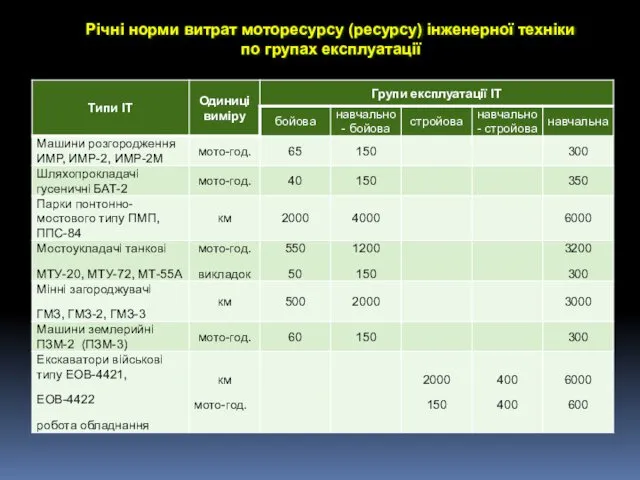 Річні норми витрат моторесурсу (ресурсу) інженерної техніки по групах експлуатації