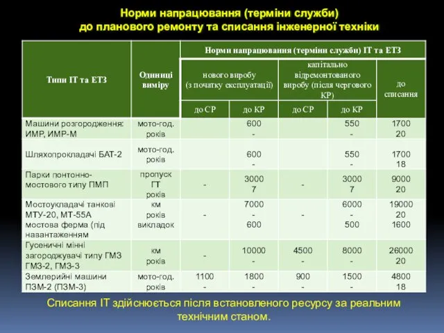 Норми напрацювання (терміни служби) до планового ремонту та списання інженерної техніки