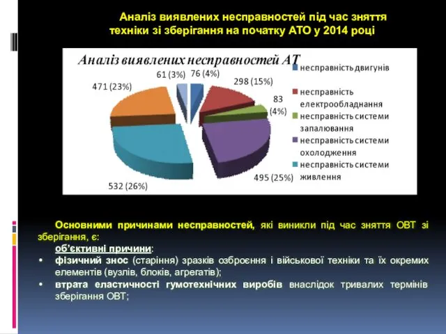 Аналіз виявлених несправностей під час зняття техніки зі зберігання на початку