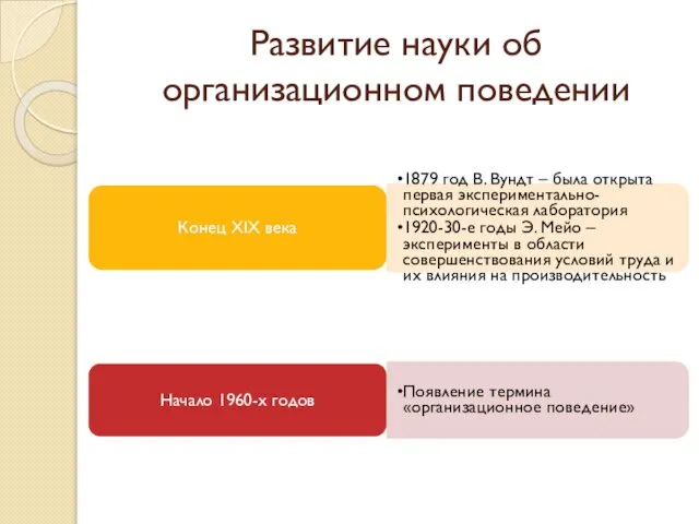 Развитие науки об организационном поведении Конец XIX века 1879 год В.