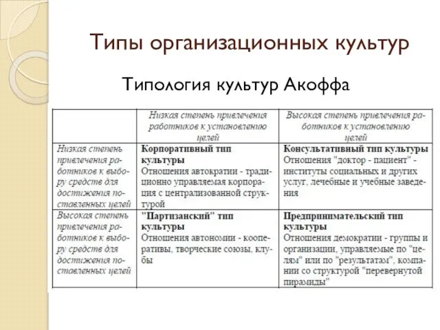 Типы организационных культур Типология культур Акоффа