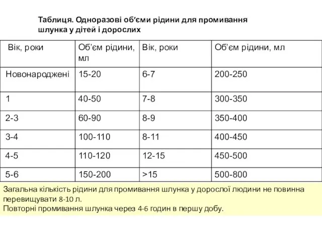 Таблиця. Одноразові об’єми рідини для промивання шлунка у дітей і дорослих