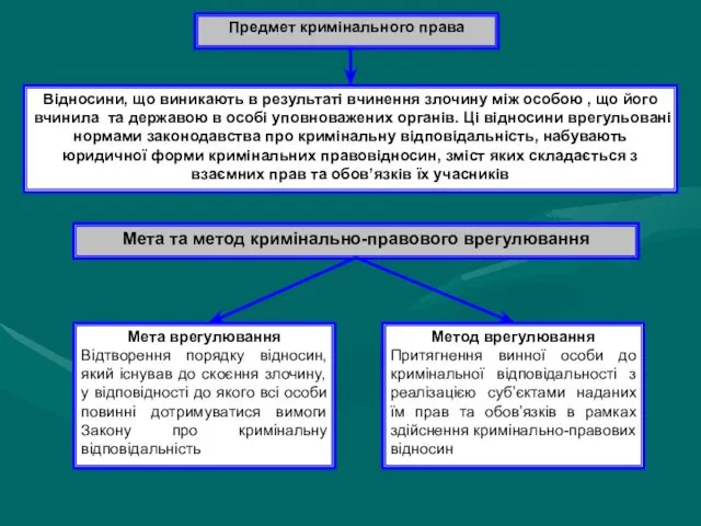 Предмет кримінального права Відносини, що виникають в результаті вчинення злочину між