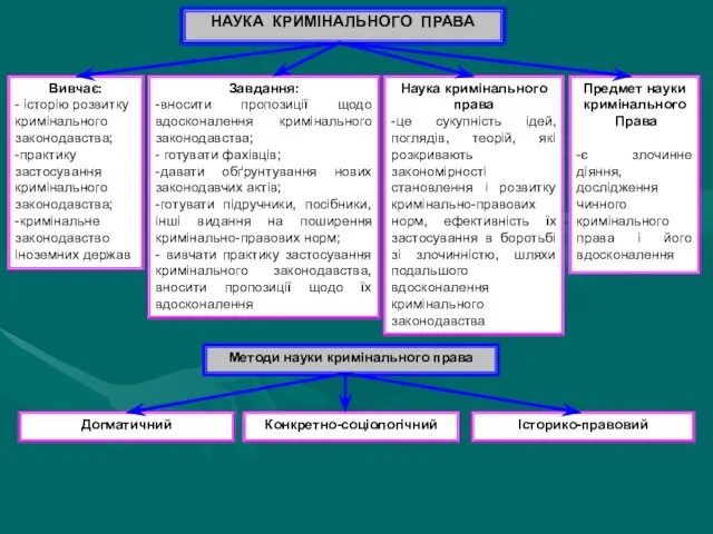 НАУКА КРИМІНАЛЬНОГО ПРАВА Вивчає: - історію розвитку кримінального законодавства; -практику застосування