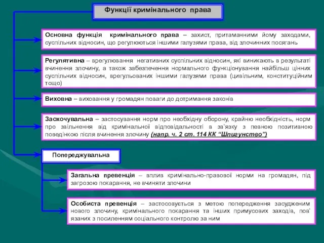 Функції кримінального права Основна функція кримінального права – захист, притаманними йому