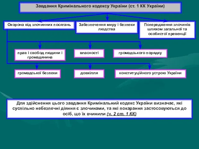 Завдання Кримінального кодексу України (ст. 1 КК України) Охорона від злочинних