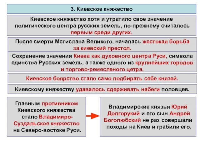 3. Киевское княжество Киевское княжество хотя и утратило свое значение политического