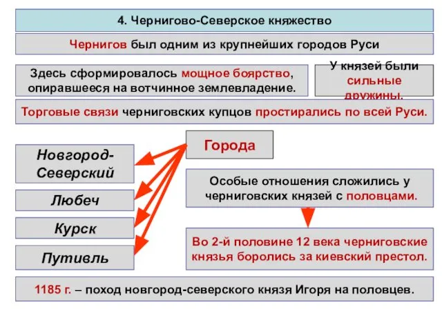 4. Чернигово-Северское княжество Чернигов был одним из крупнейших городов Руси Здесь