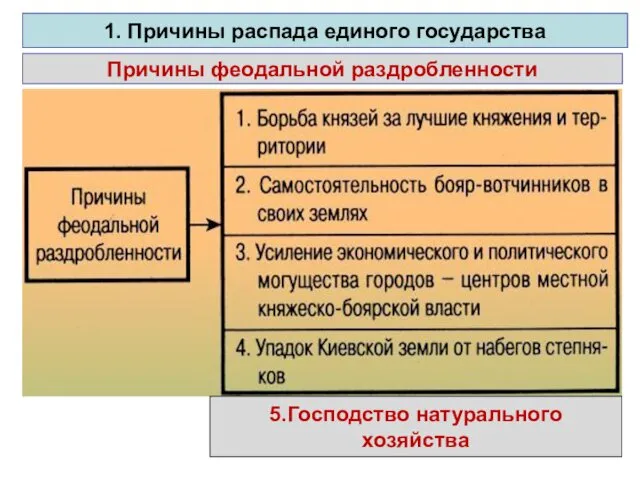 1. Причины распада единого государства Причины феодальной раздробленности 5.Господство натурального хозяйства