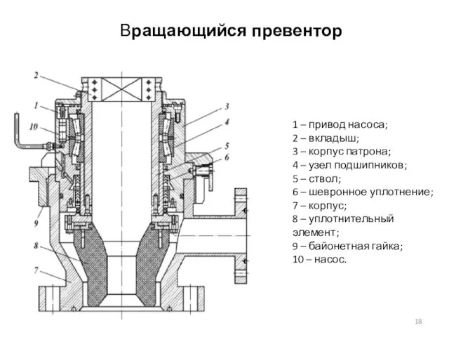 Вращающийся превентор 1 – привод насоса; 2 – вкладыш; 3 –