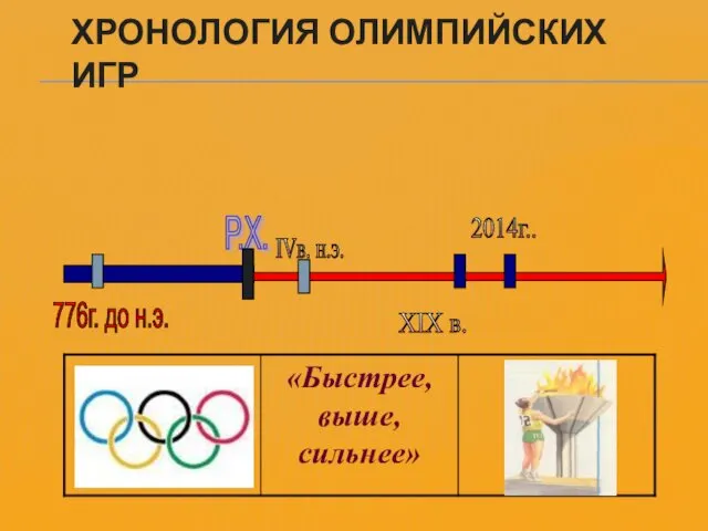 ХРОНОЛОГИЯ ОЛИМПИЙСКИХ ИГР Р.Х. 776г. до н.э. IVв. н.э. XIX в. 2014г..