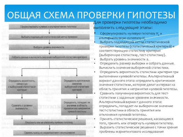 ОБЩАЯ СХЕМА ПРОВЕРКИ ГИПОТЕЗЫ Для проверки гипотезы необходимо выполнить следующие этапы: